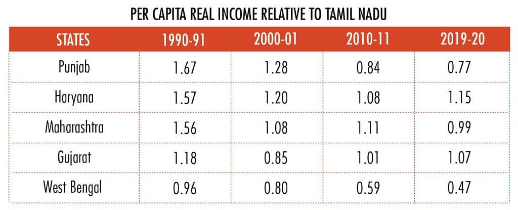 tamil-nadu-left-punjab-bengal-far-behind-here-s-what-it-needs-to-do-now