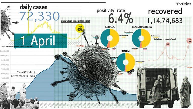 Daily cases in Chhattisgarh & Punjab surpass past peak, positivity rate rises to 6.4%