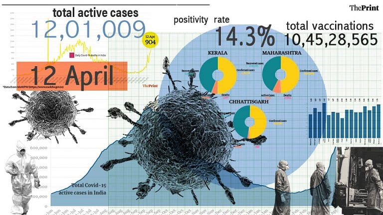India records over 1.68 lakh new Covid cases in 24 hours, positivity rate rises to 14.3%