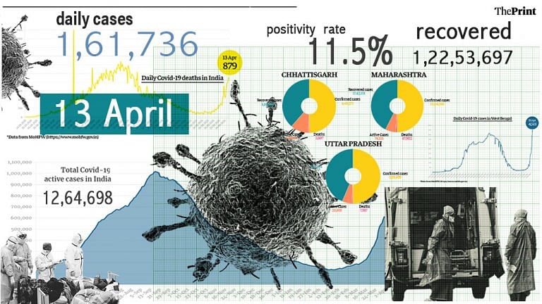 India records 879 deaths in 24 hrs, new Covid cases in Bengal increase four-fold in 2 weeks