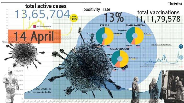 India records 1,027 Covid deaths in 24 hrs, over 13,000 cases in Delhi for first time