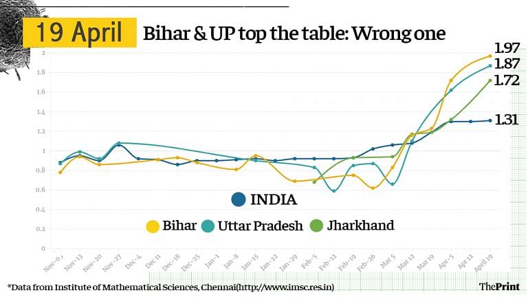 Alarm as infection rate in Bihar & UP, most populous states, 1.5 times above national average