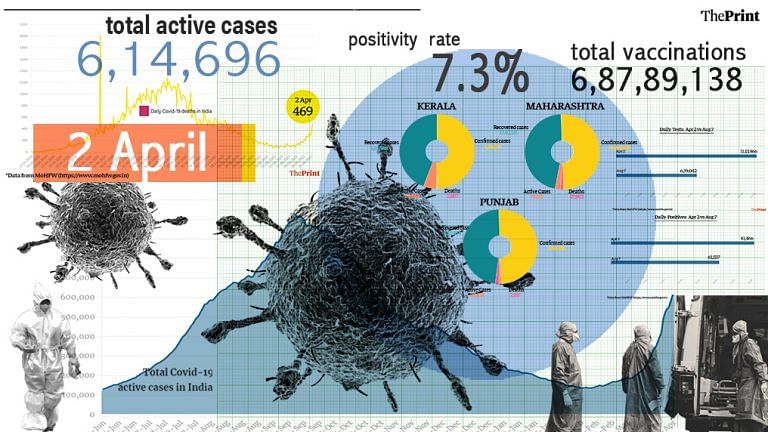 India’s active cases cross 6-lakh mark after 8 months, over 11 lakh tests in 24 hours