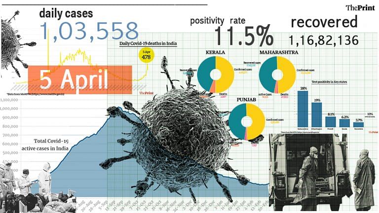 Daily Covid cases cross 1 lakh for the first time, positivity rate rises to 11.5%