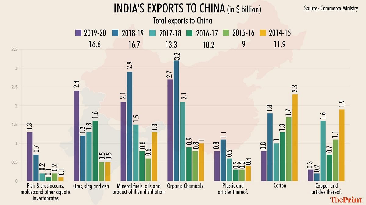 Has India Become China S Colony Seems Like Going By What We Import And What We Export