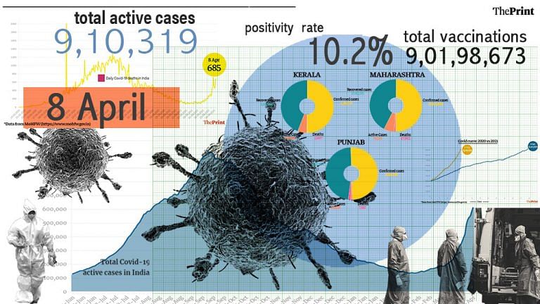 This Covid wave in India steeper than the first one, positivity rate over 10%