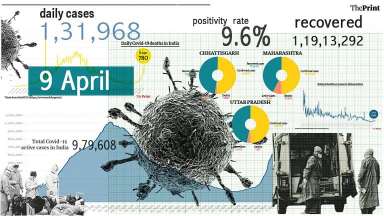 Daily deaths in Maharashtra less than 1% of new infections, but active cases highest in India