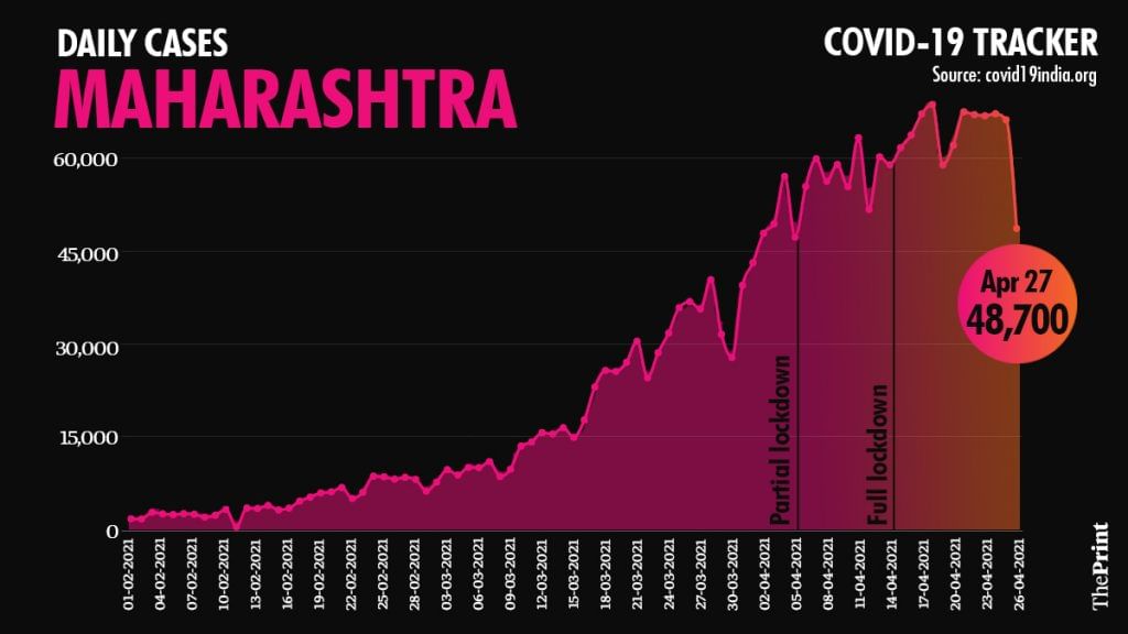 Lockdown reduces Covid infection rate for Maharashtra, cases plateau in