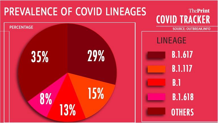 B.1.117 to B.1.618, India has many Covid variants causing infections. Here are the dominant ones