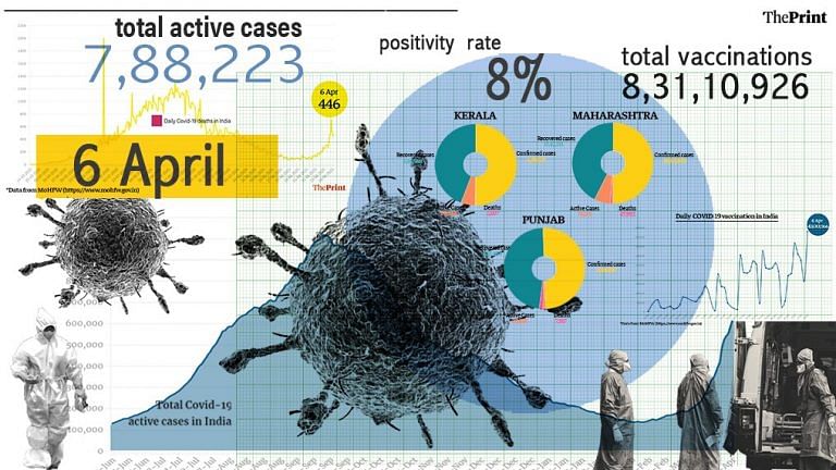 Over 40 lakh vaccinations in 24 hrs for first time, India’s case fatality rate drops to 1.30
