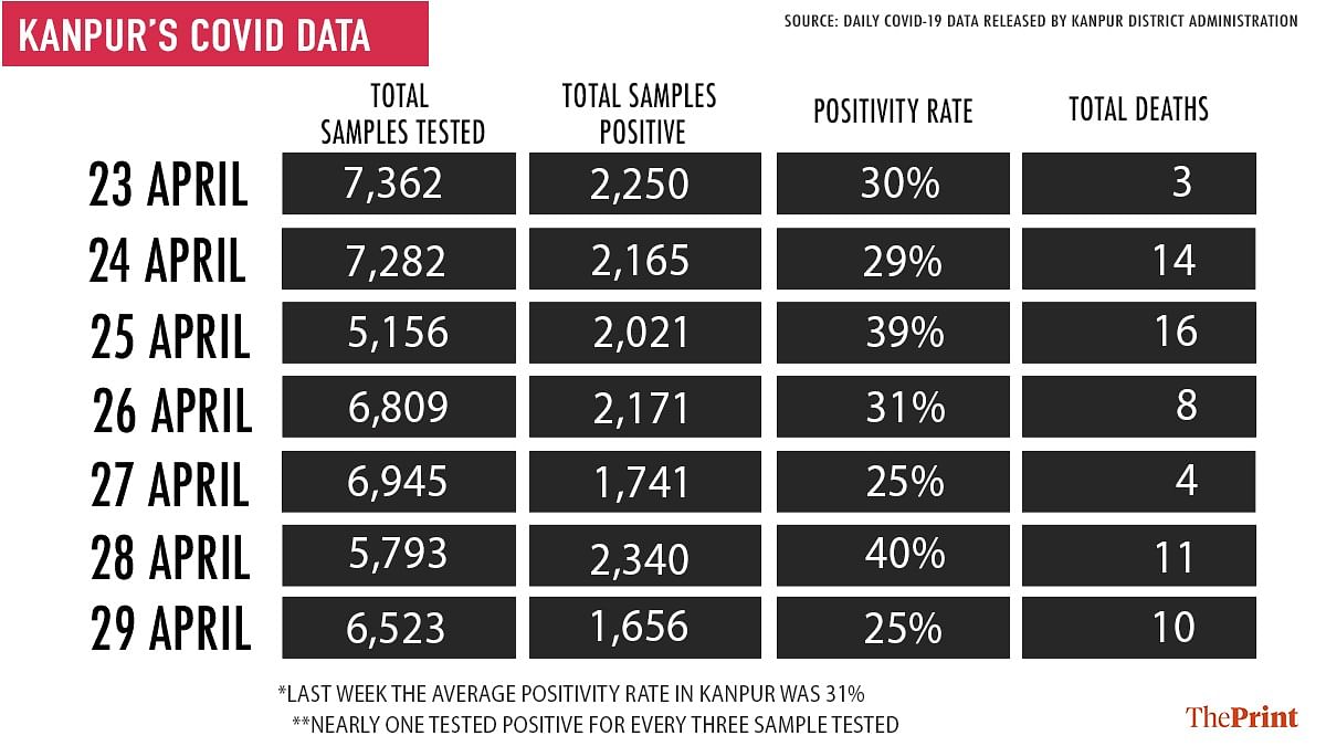 Kanpur's official Covid-19 data | Soham Sen/ThePrint