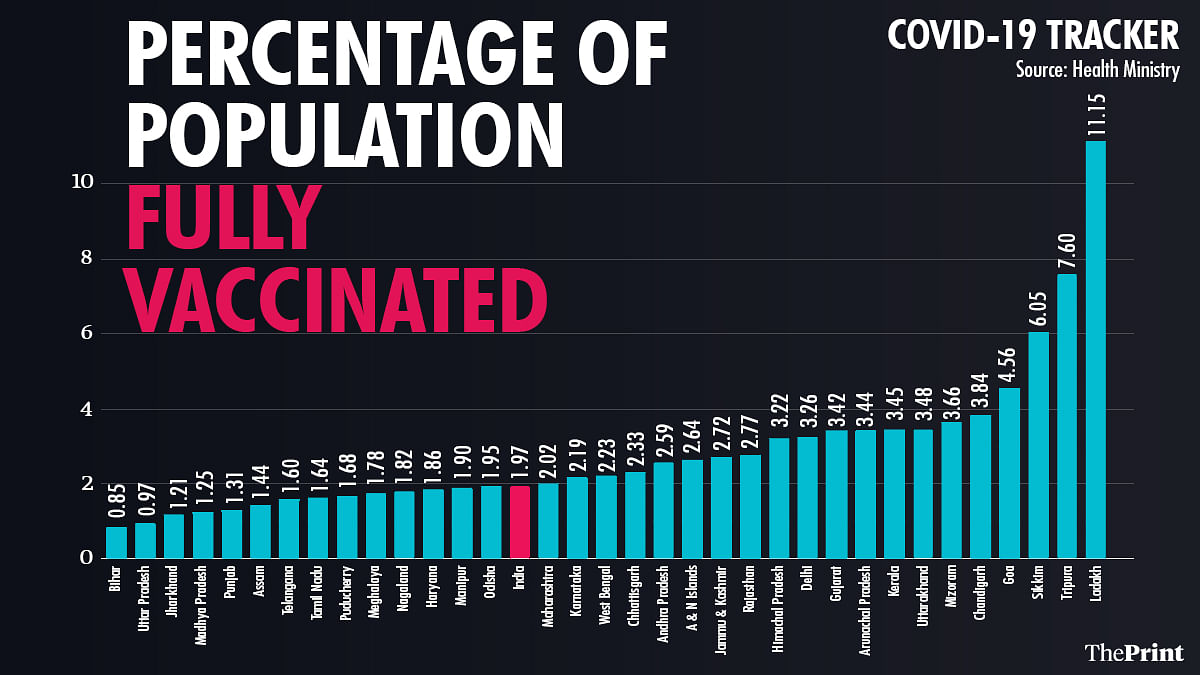 Only 1 97 Indians Fully Vaccinated So Far Up Worst Performer Despite Largest Stock Theprint