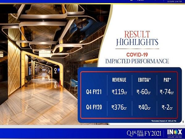 Inox Leisure reports Q4 net loss of Rs 74 crore