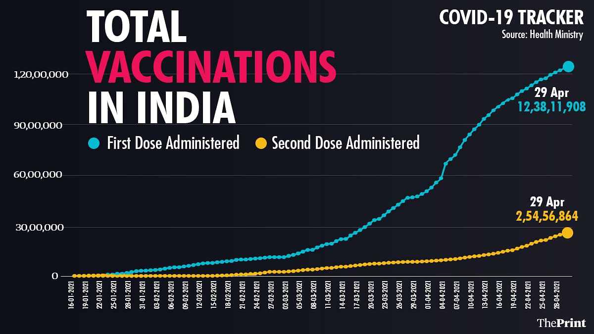 Only 1 97 Indians Fully Vaccinated So Far Up Worst Performer Despite Largest Stock Theprint