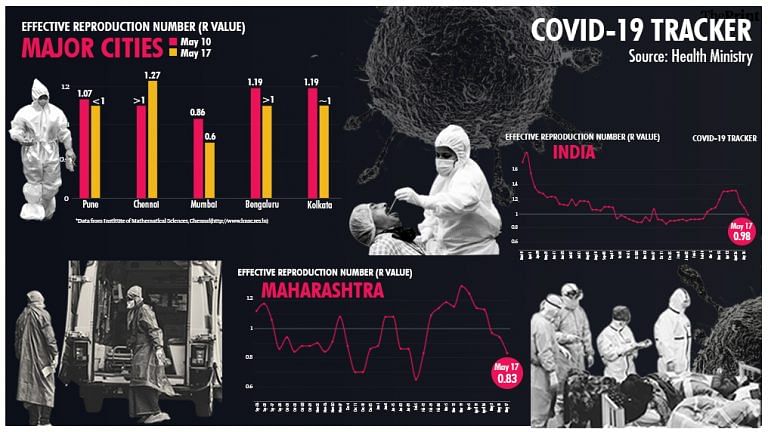 At 0.98, India’s R value drops below 1 for the first time during second Covid wave