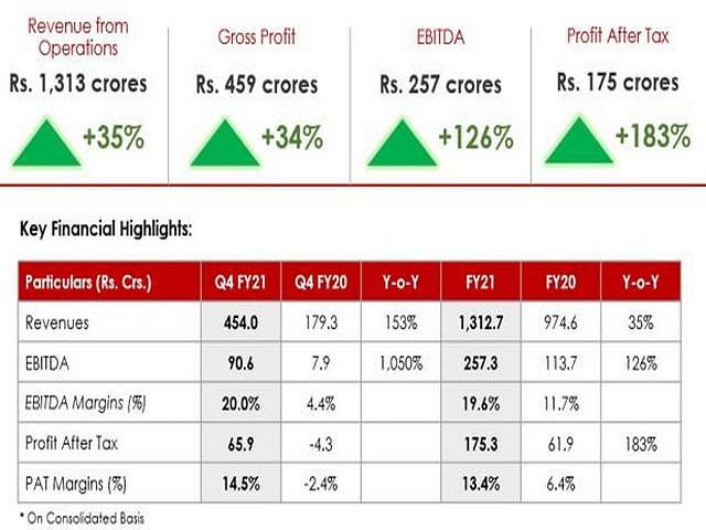 Rupa and Company Limited reports highest ever revenues and profits