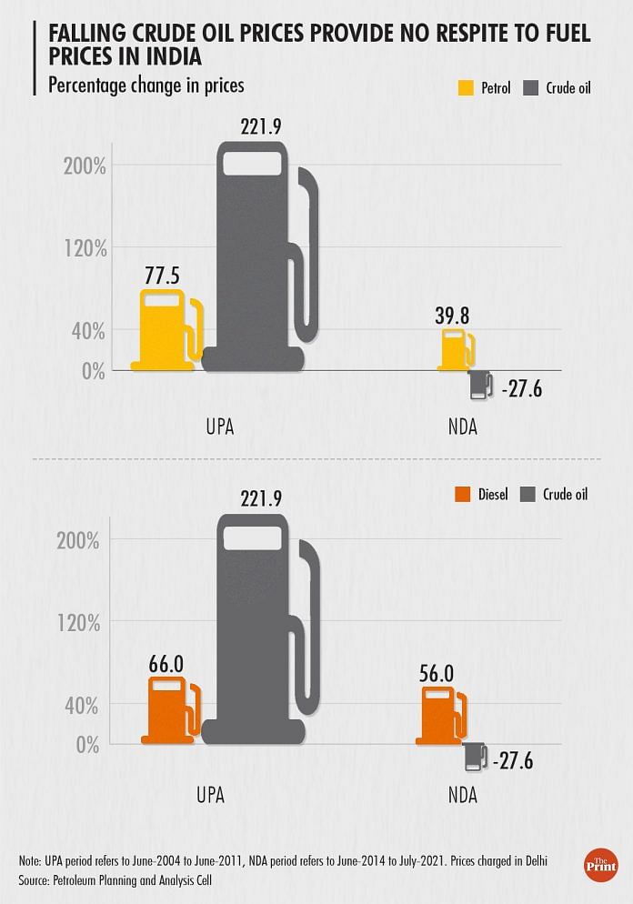 7-year record: UPA raised petrol, diesel prices more than BJP, but ...