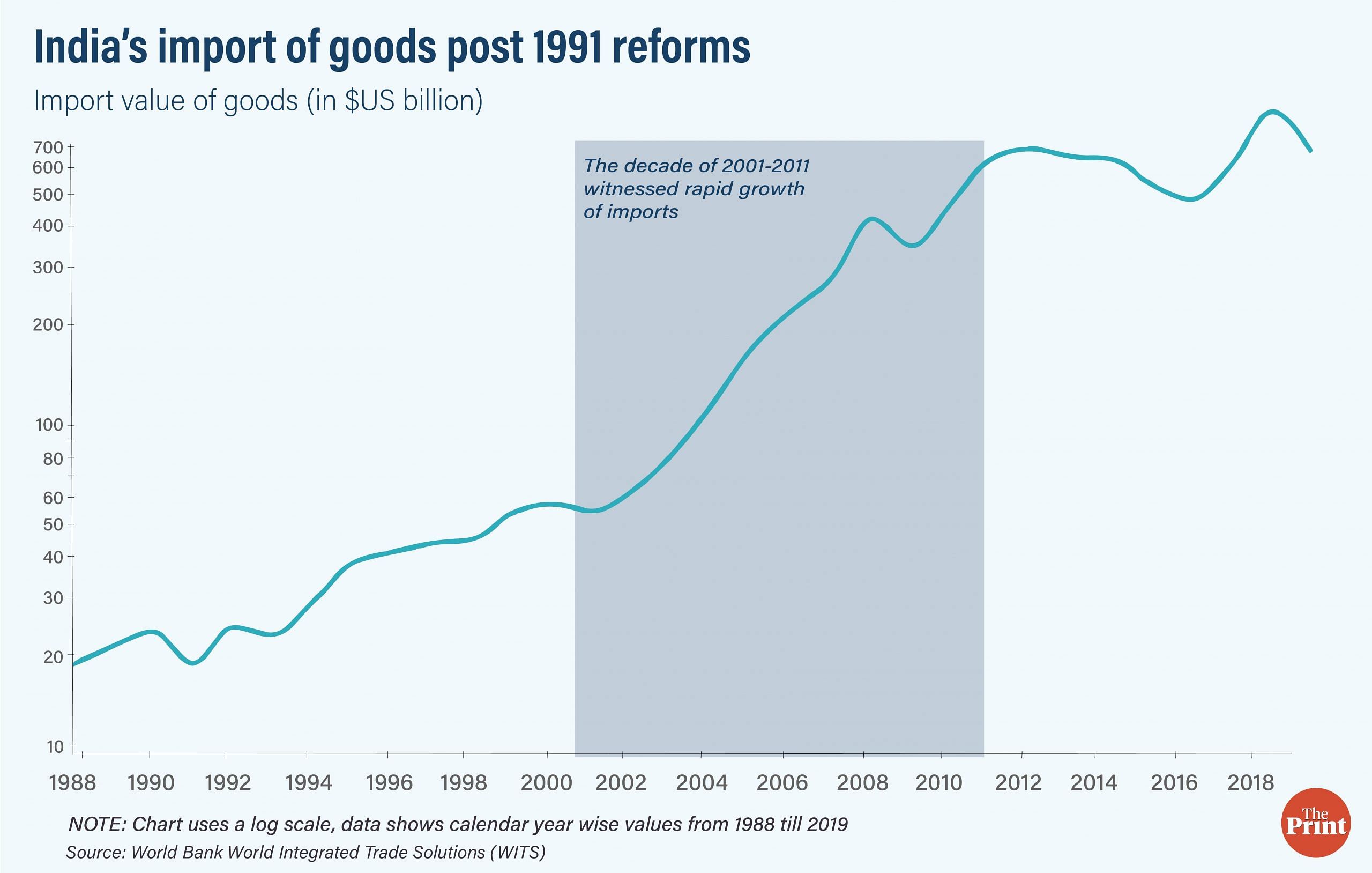 Import of goods in India over three decades | ThePrint