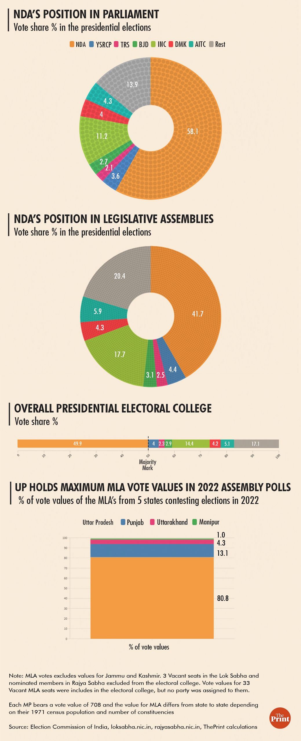 The BJP's presidential poll position | Illustration: Ramandeep Kaur