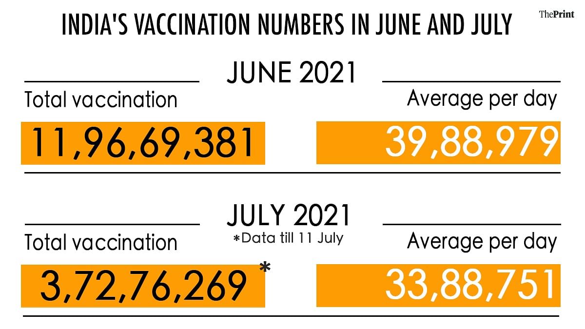 Vaccination Graphic of June and July numbers by Soham Sen | ThePrint