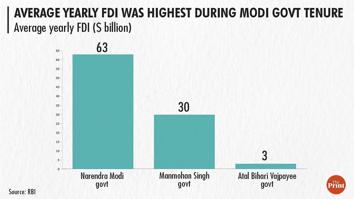 FDI under different PMs | Illustration: Ramandeep Kaur