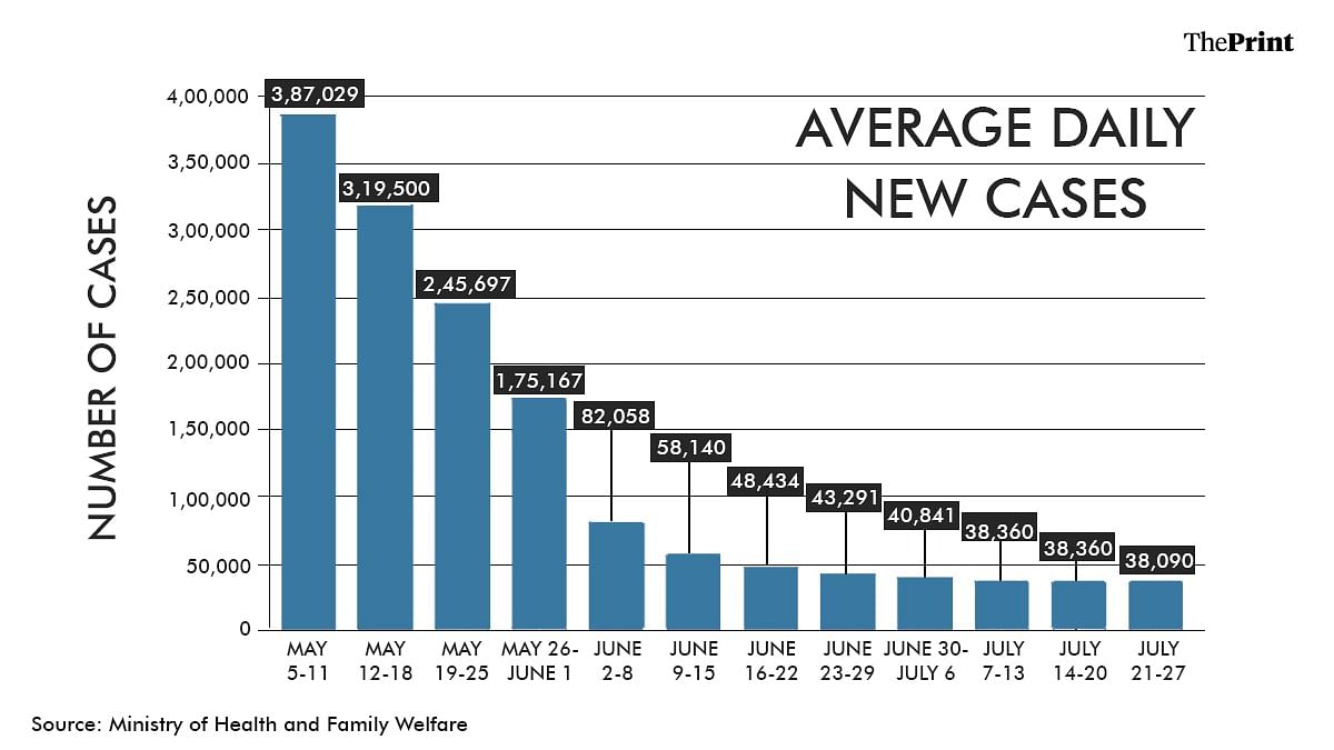 Average daily cases | Graphic: Ramandeep Kaur