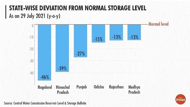 Water storage levels low in major states, likely to hit food production and push inflation