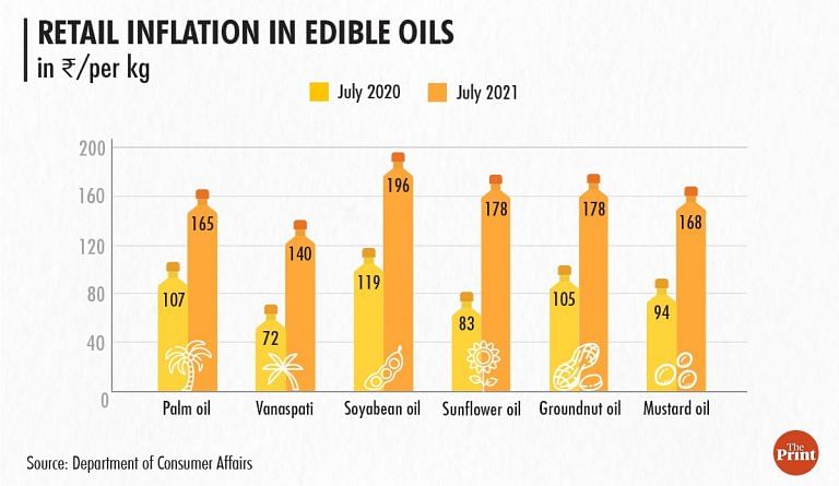 Forget petrol & diesel, prices of edible oils have soared even higher in June, July