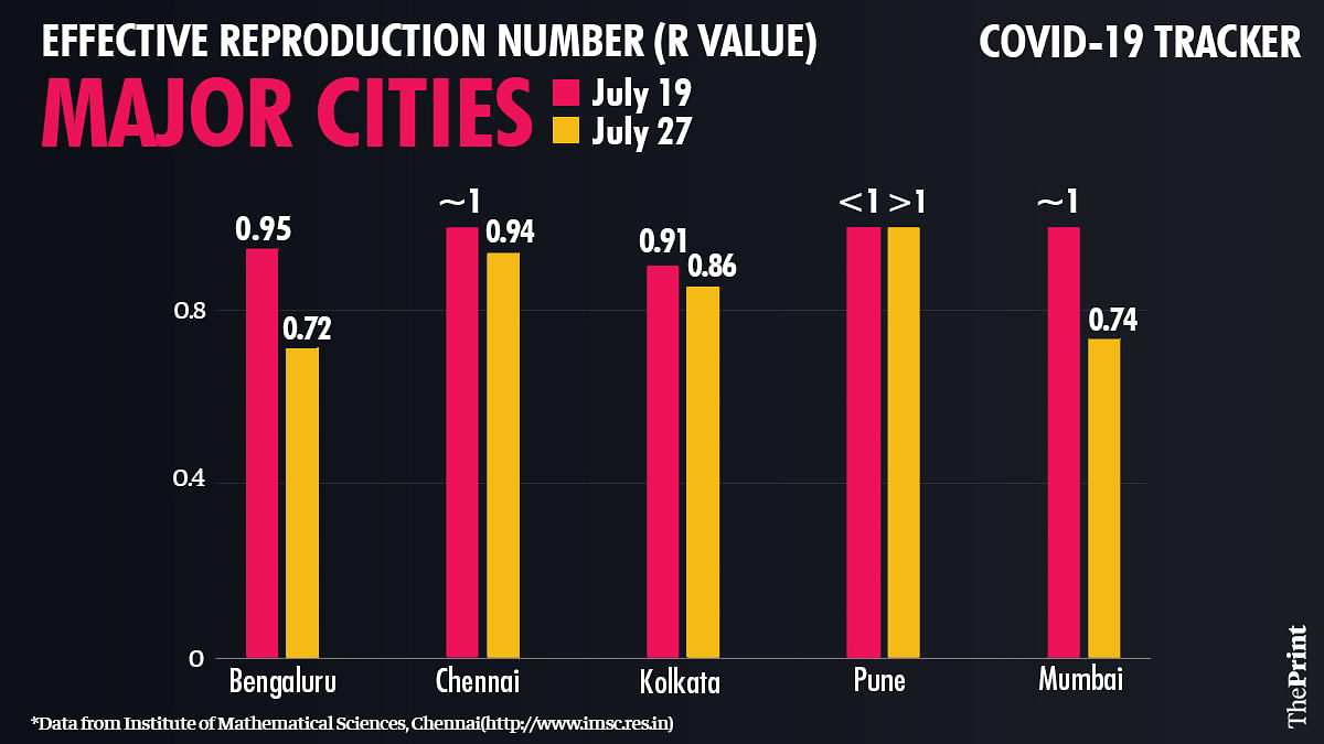 R value for cities