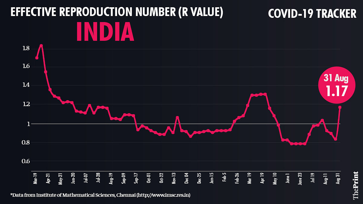 INDIA R value