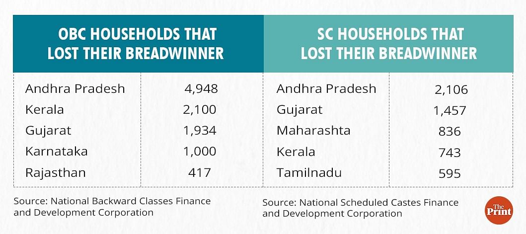 OBC & SC families that lost sole bread-winners | Ramandeep Kaur
