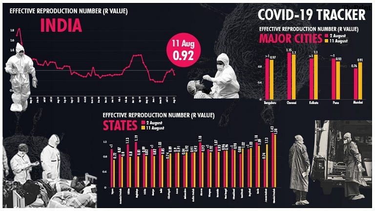 India gets relief as R falls below 1 again, Kerala shows declining trend first time in a month