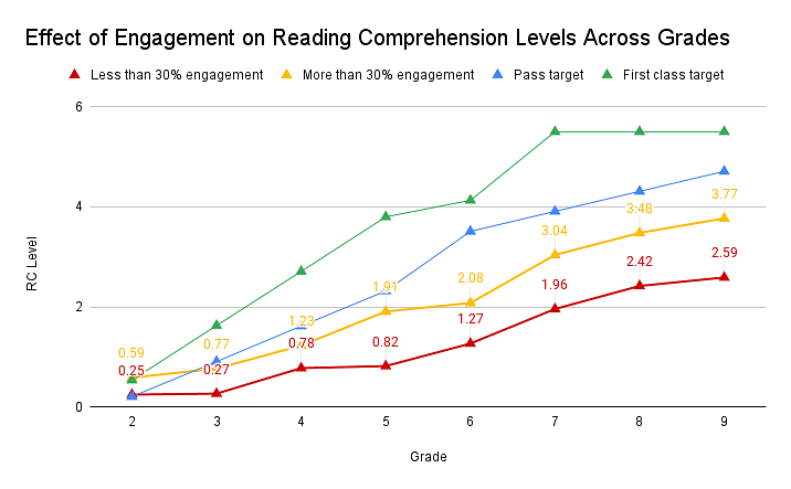 Effect of Engagement on Reading Comprehension | Source: Teach For India