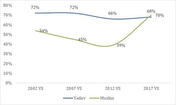 Samajwadi Party voters (Source: CSDS and Axis My India)
