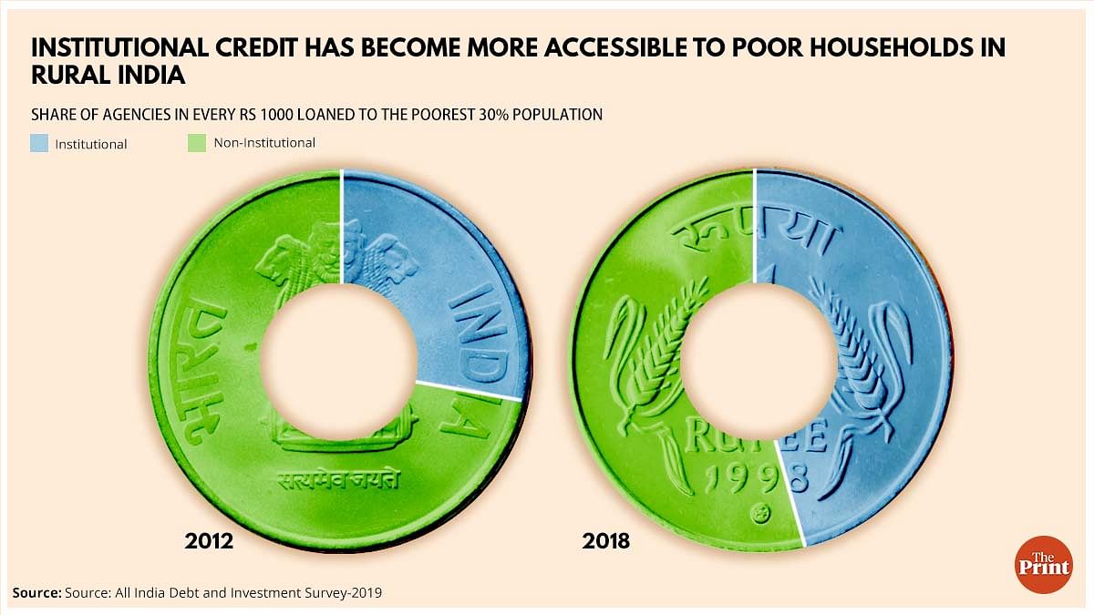 how-better-institutional-credit-is-shielding-poor-from-moneylenders-in