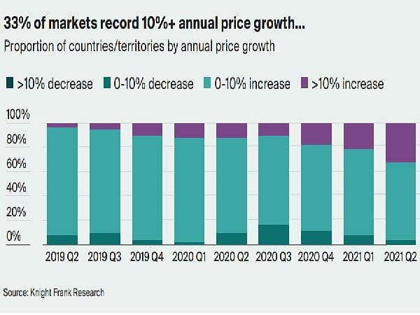 India Climbs One Position Up In YoY Home Price Appreciation Globally ...