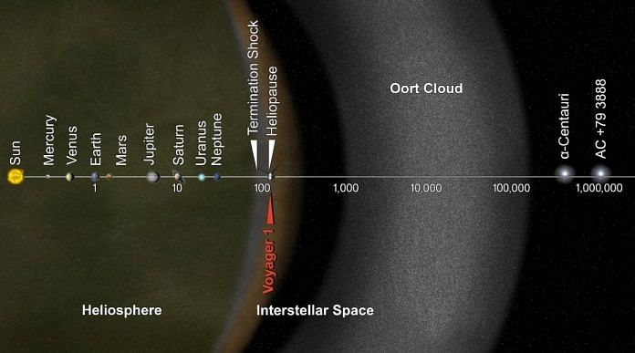 A representative image of the distance of the planets in the solar system from the Oort cloud | Commons