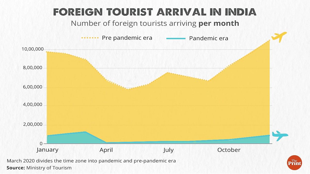 Foreign tourists numbers in India | Graph: Ramandeep Kaur