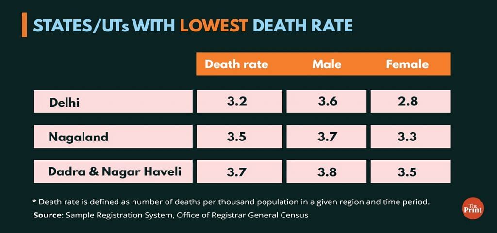 Delhi has lowest death rate in India, urban-rural divide is shrinking