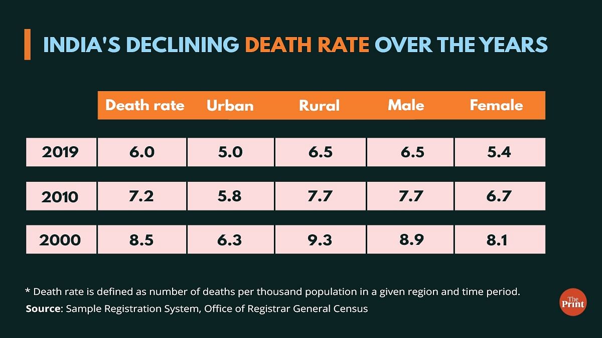 delhi-has-lowest-death-rate-in-india-urban-rural-divide-is-shrinking