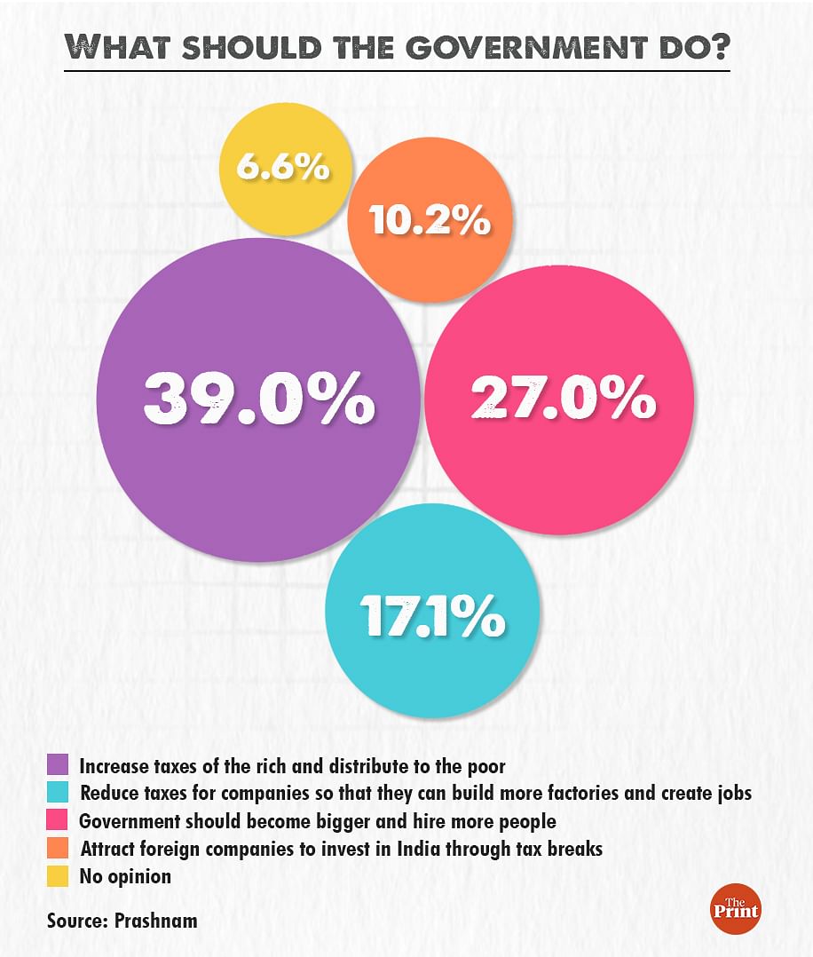 we-asked-people-in-14-states-if-rich-poor-gap-is-a-big-issue-prashnam