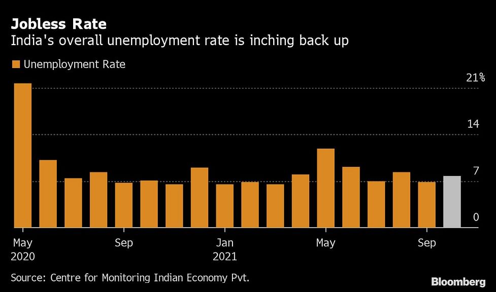 magnitude of unemployment in india
