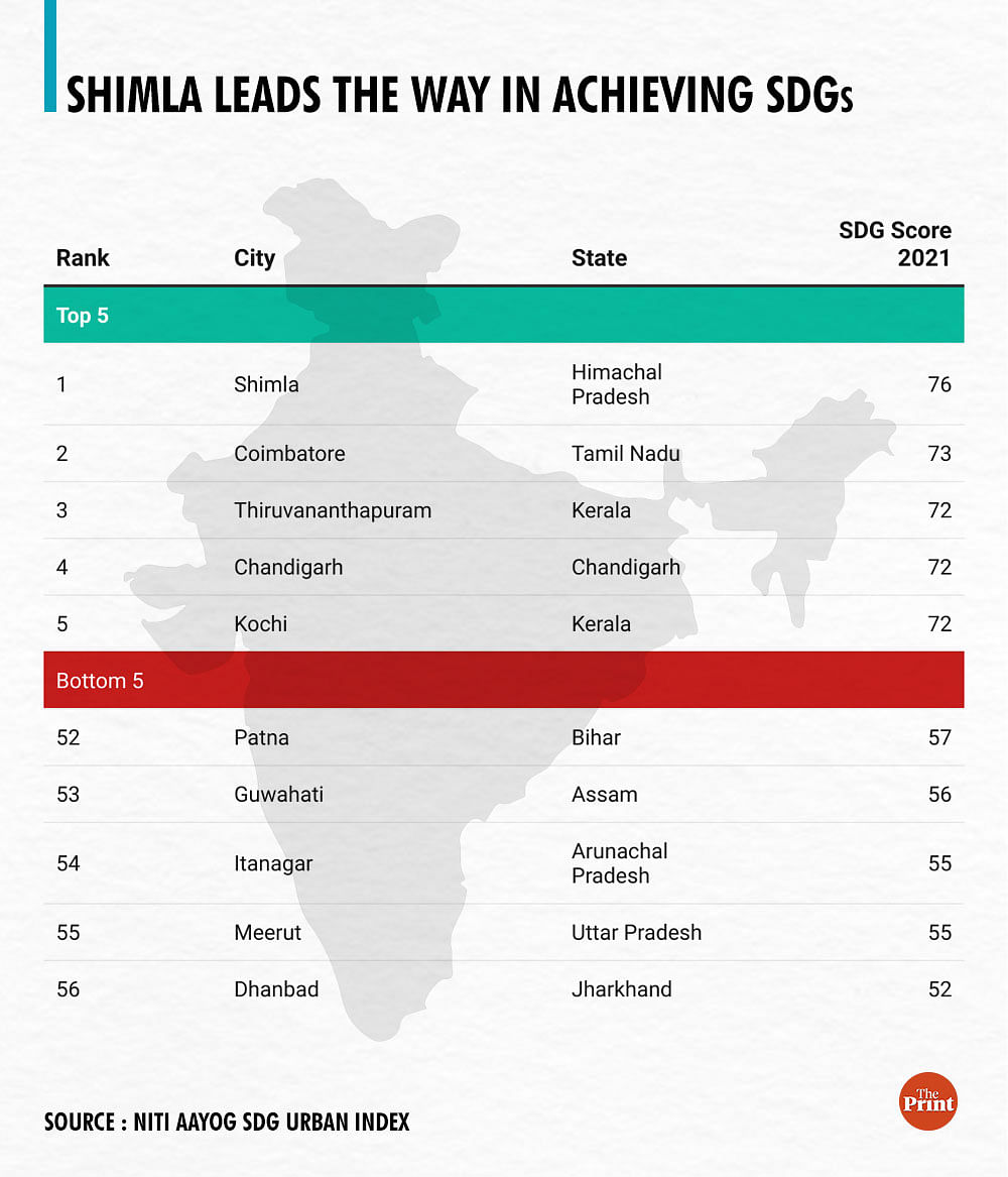 The cities ranked according to SDGs | ThePrint