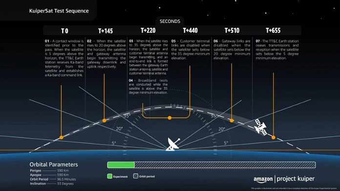 Infographic explaining the communications test sequence for Kuiper's prototype satellites. | Courtesy Amazon