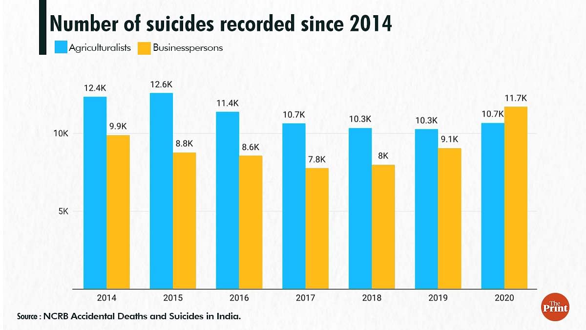 Farmer and businesspersons suicides between 2014 and 2020.