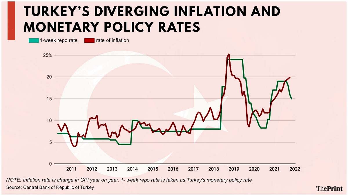 The relation between Turkey's inflation and policy rates | ThePrint