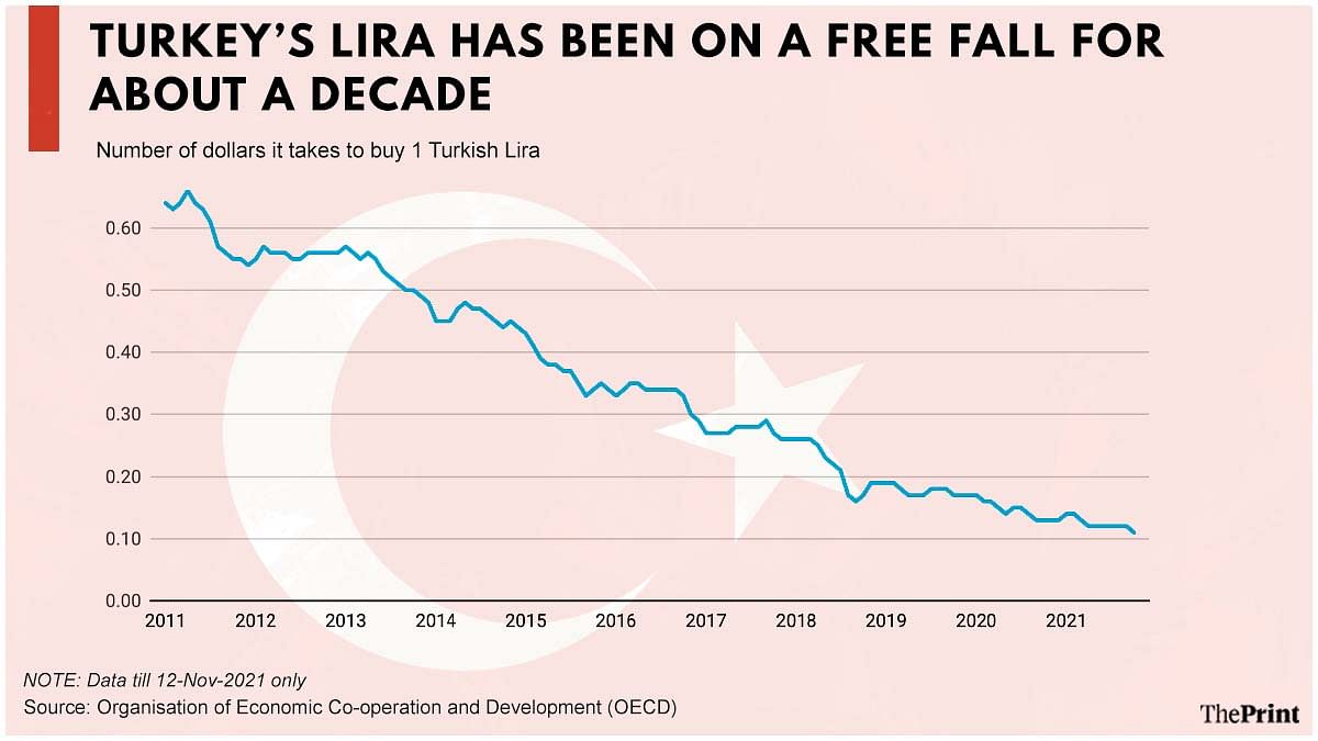 Turkey's lira has been in a free fall | ThePrint