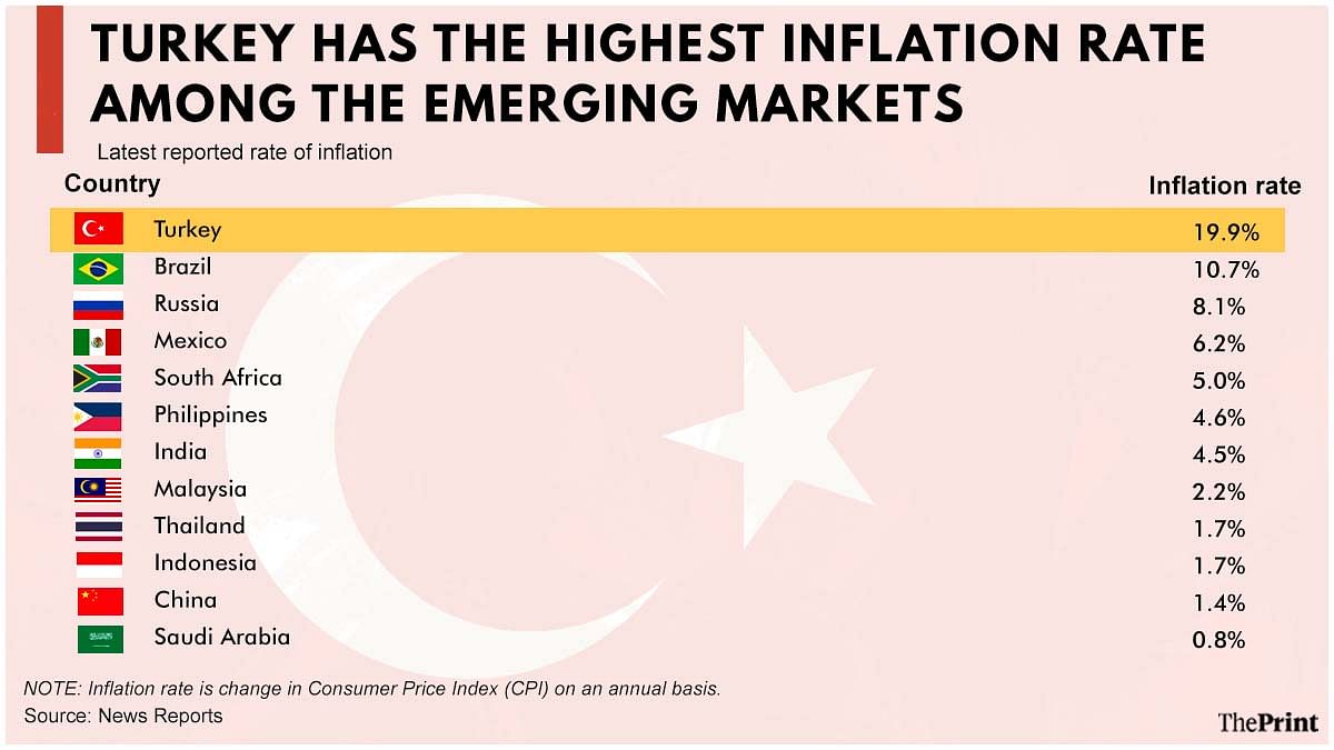 Inflation across the world | ThePrint