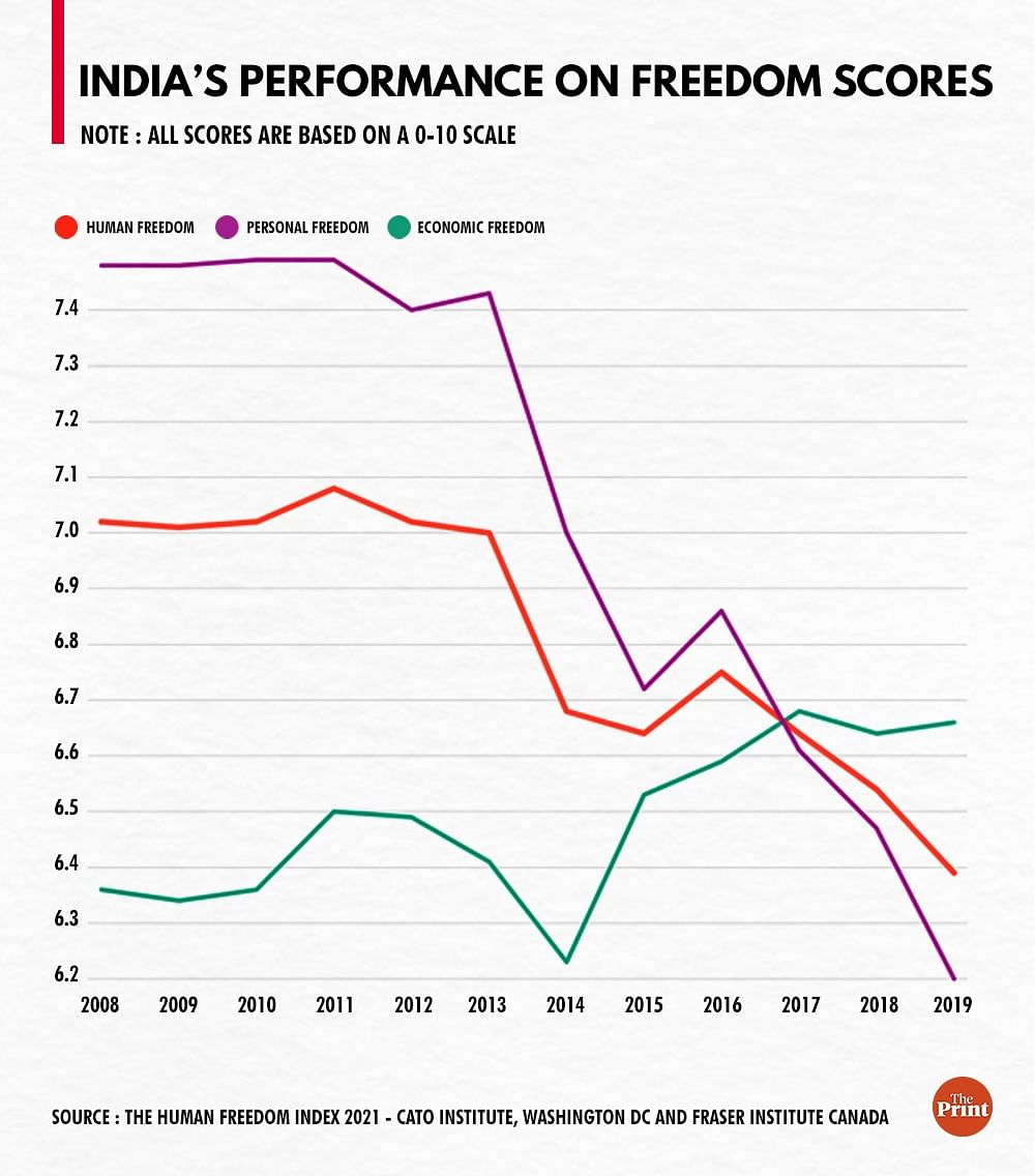 slipping-since-2014-india-ranks-119-out-of-165-in-human-freedom-index