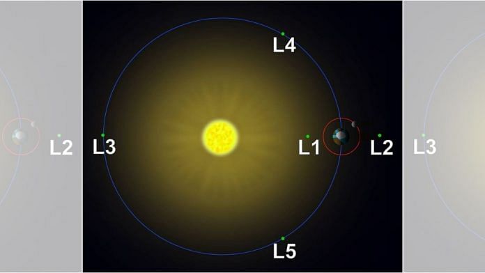 Representational image of Lagrange Points in the Earth-Sun system. Both Earth Trojans have been discovered in the L4 points. | Commons